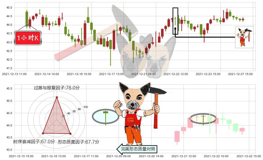 Twitter(usTWTR)锤头线（锤子线）K线图-阿布量化