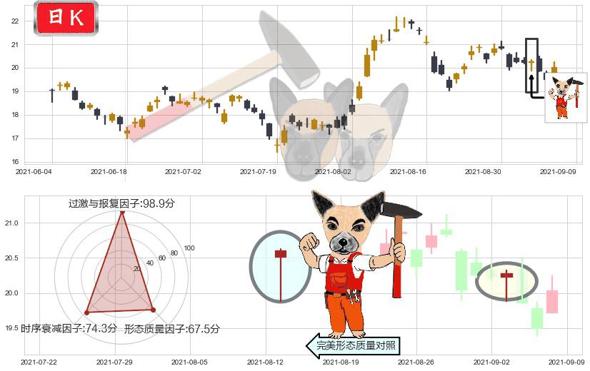安德玛C股(usUA)锤头线（锤子线）K线图-阿布量化