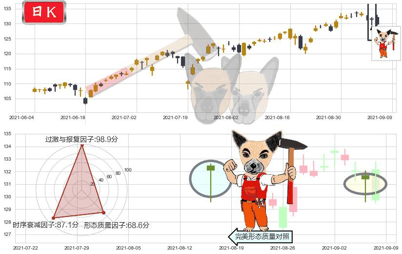 标普500-3X多-ProShares(usUPRO)锤头线(锤子线)K线图-阿布量化