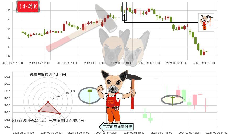 UPS快递(usUPS)锤头线(锤子线)K线图-阿布量化