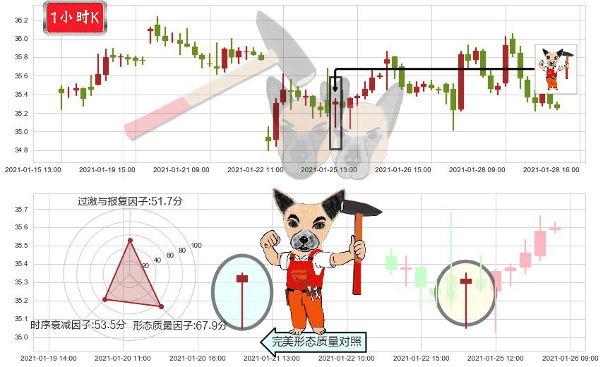 美国原油基金(usUSO)锤头线(锤子线)K线图-阿布量化