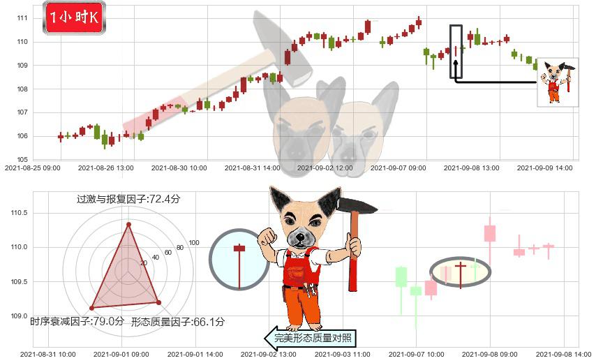 美国房地产ETF-Vanguard(usVNQ)锤头线（锤子线）K线图-阿布量化