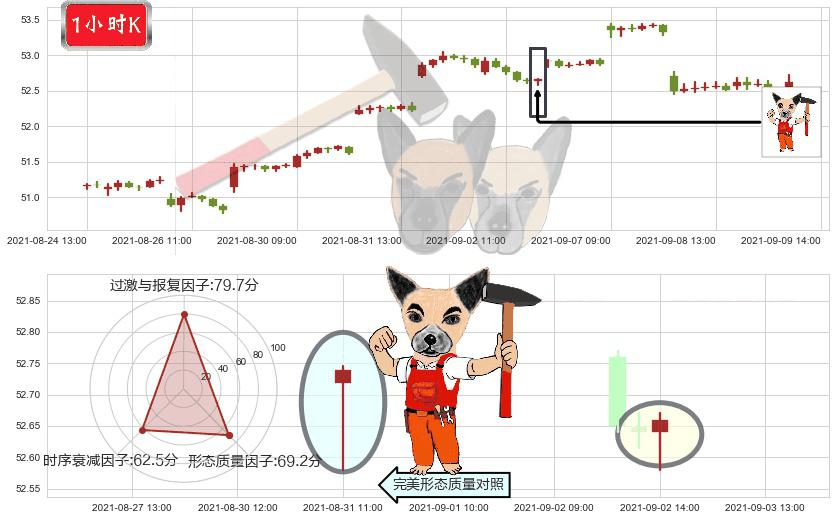 新兴市场ETF-Vanguard(usVWO)锤头线(锤子线)K线图-阿布量化