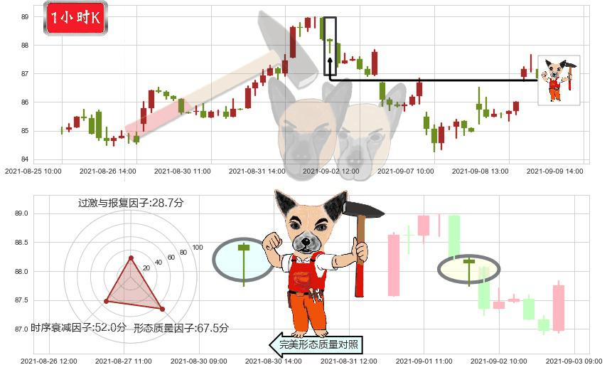 Welltower(usWELL)锤头线(锤子线)K线图-阿布量化