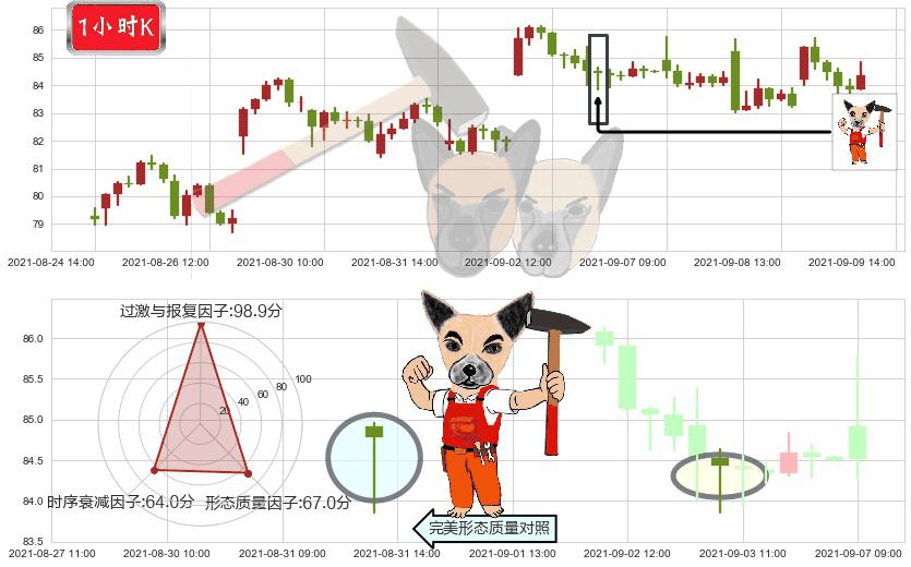 油气开采ETF-SPDR(usXOP)锤头线(锤子线)K线图-阿布量化