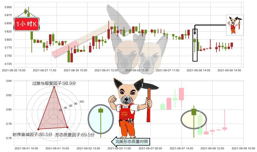 Yunji(usYJ)锤头线(锤子线)K线图-阿布量化