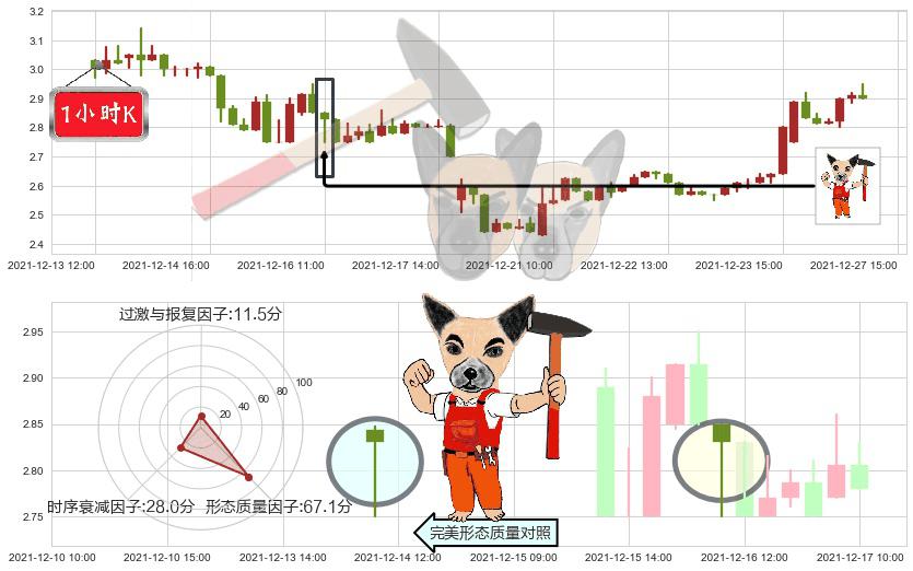 宜人贷(usYRD)锤头线(锤子线)K线图-阿布量化