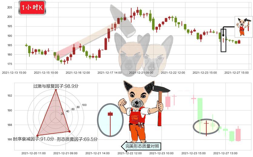 Zoom Video通讯(usZM)锤头线（锤子线）K线图-阿布量化