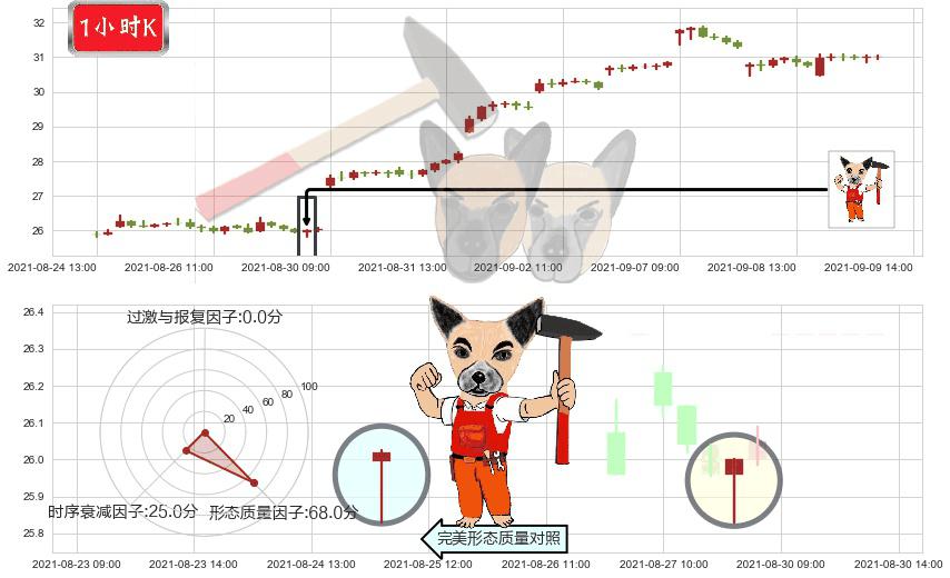 中通快递(usZTO)锤头线(锤子线)K线图-阿布量化
