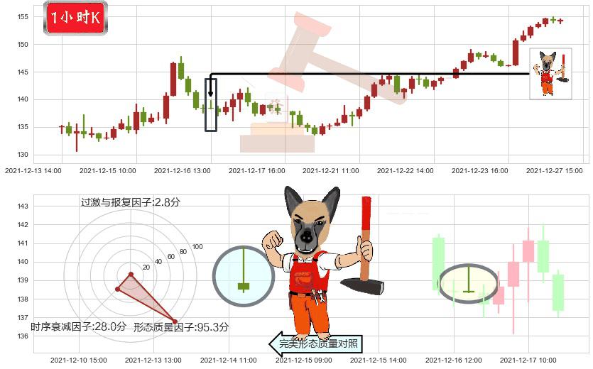 AMD(usAMD)看涨(低位)倒锤头线K线图-阿布量化