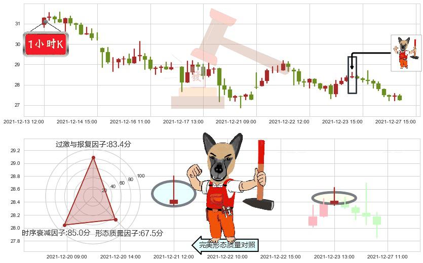 汽车之家(usATHM)看涨(低位)倒锤头线K线图-阿布量化