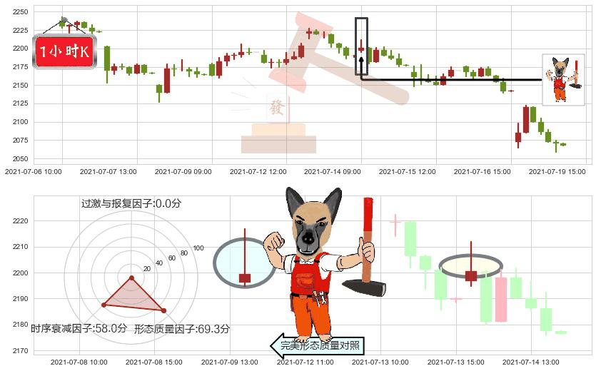 Booking Holdings(usBKNG)看涨(低位)倒锤头线K线图-阿布量化