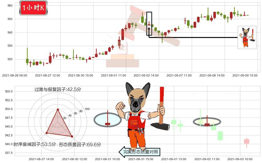 德康医疗(usDXCM)看涨(低位)倒锤头线K线图-阿布量化