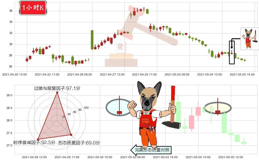 跟谁学(usGSX)看涨(低位)倒锤头线K线图-阿布量化