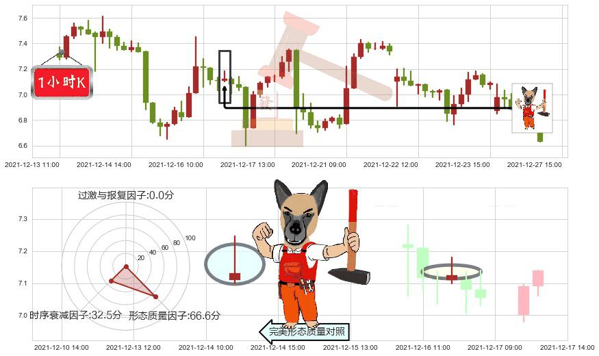 虎牙(usHUYA)看涨(低位)倒锤头线K线图-阿布量化