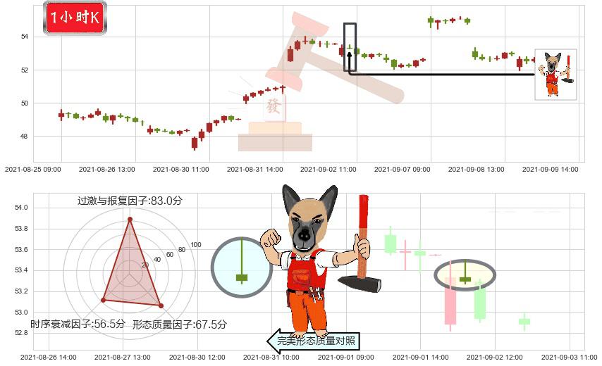 中概股ETF-KraneShares(usKWEB)看涨(低位)倒锤头线K线图-阿布量化