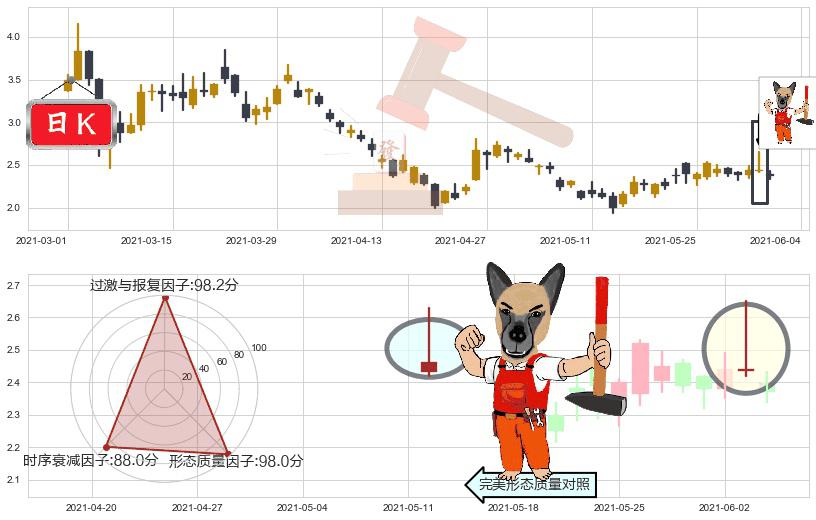 Kaixin Auto Group(usKXIN)看涨(低位)倒锤头线K线图-阿布量化