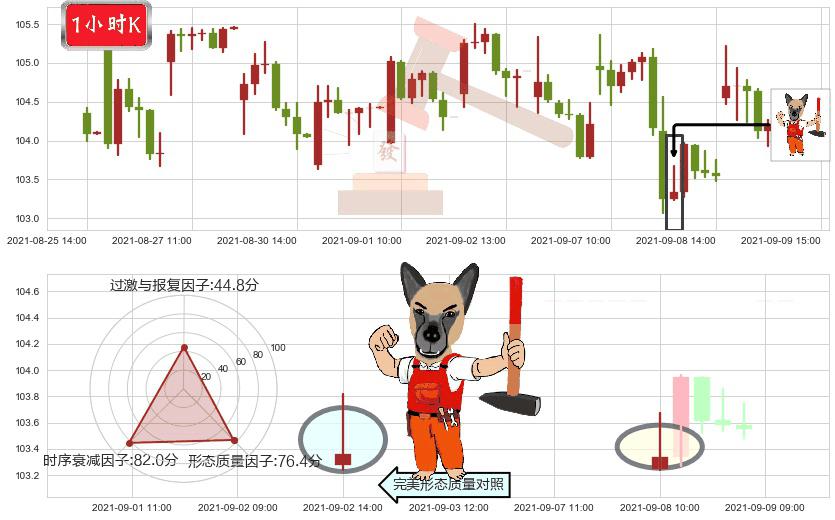 摩根士丹利(usMS)看涨(低位)倒锤头线K线图-阿布量化
