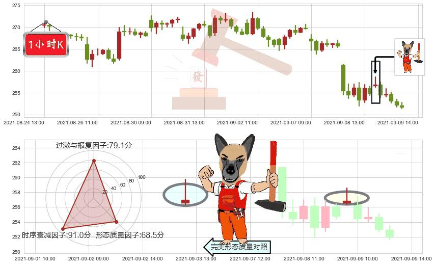 Square(usSQ)看涨(低位)倒锤头线K线图-阿布量化
