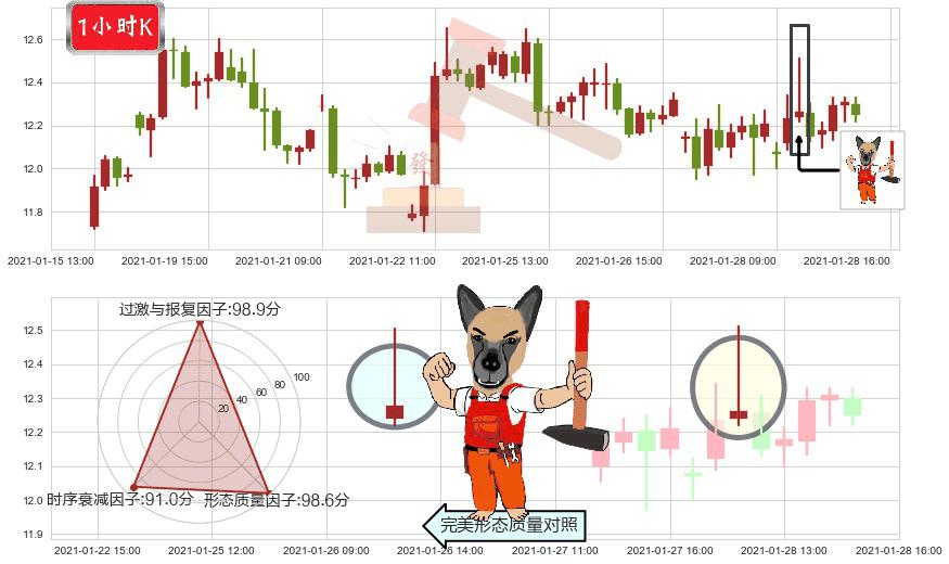 梯瓦制药(usTEVA)看涨(低位)倒锤头线K线图-阿布量化