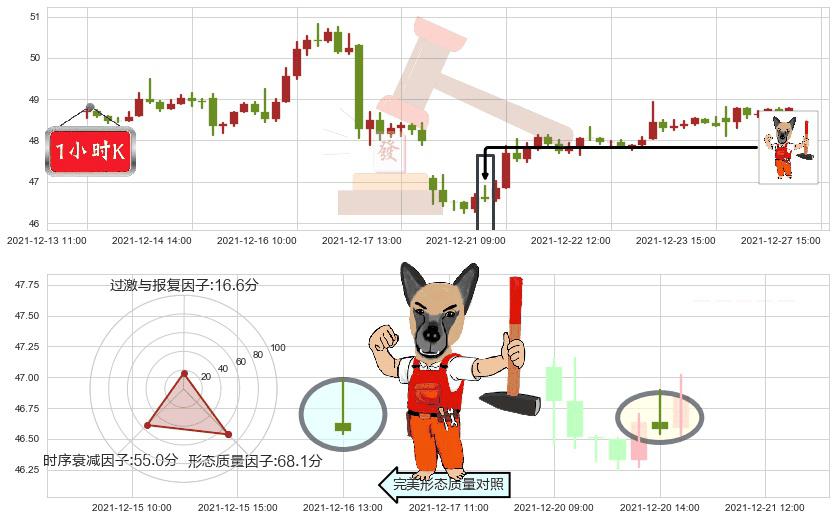 富国银行(usWFC)看涨(低位)倒锤头线K线图-阿布量化