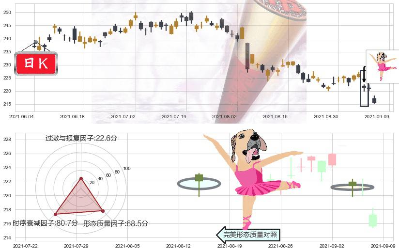 安进(usAMGN)单针探底(定海神针)K线图-阿布量化