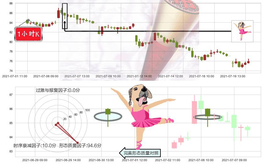 Alteryx Inc.(usAYX)单针探底(定海神针)K线图-阿布量化