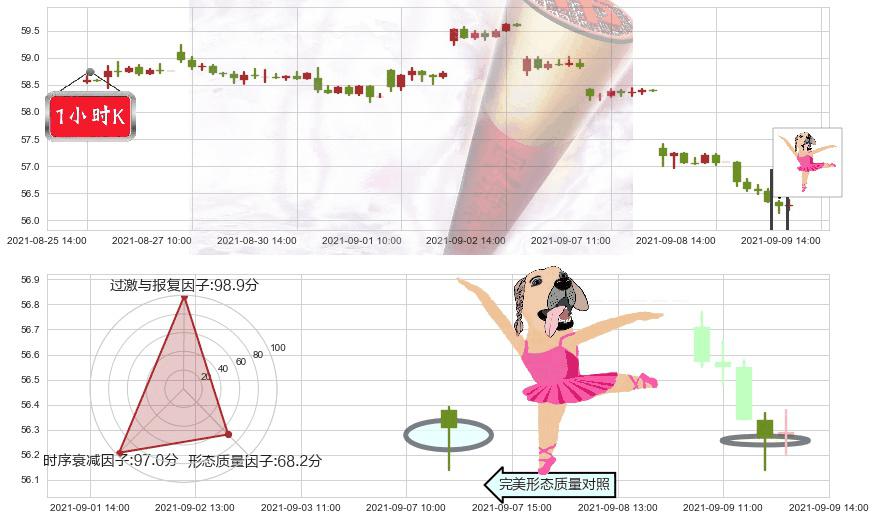 阿斯利康(usAZN)单针探底(定海神针)K线图-阿布量化