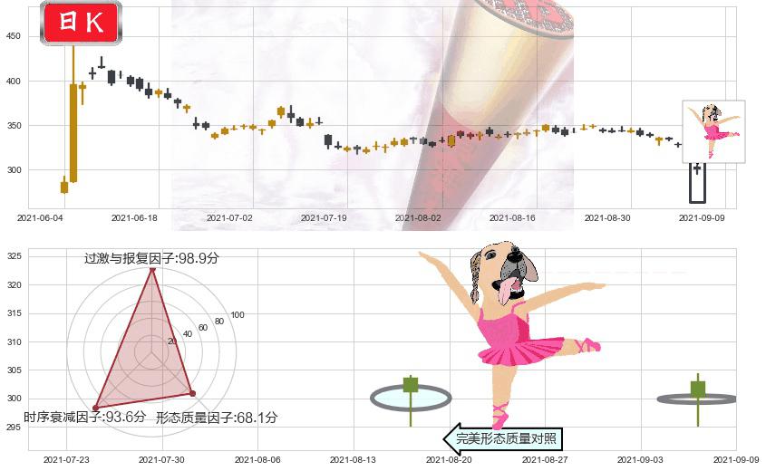 Biogen制药(usBIIB)单针探底(定海神针)K线图-阿布量化