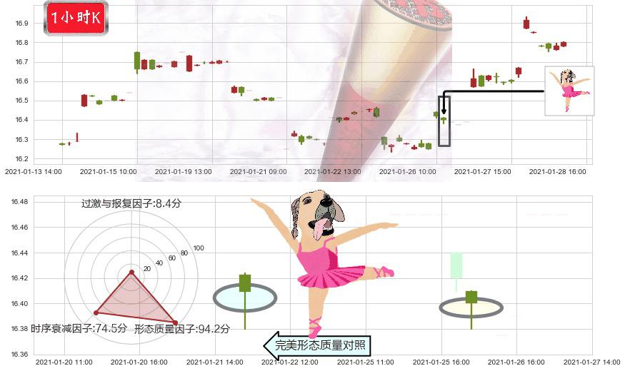 中国A股反向-Direxion(usCHAD)单针探底（定海神针）K线图-阿布量化