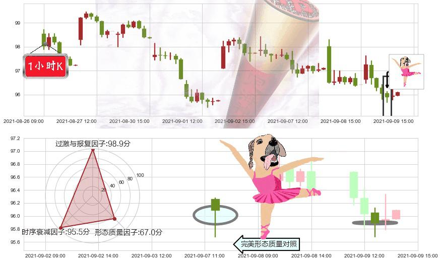 雪佛龙(usCVX)单针探底（定海神针）K线图-阿布量化