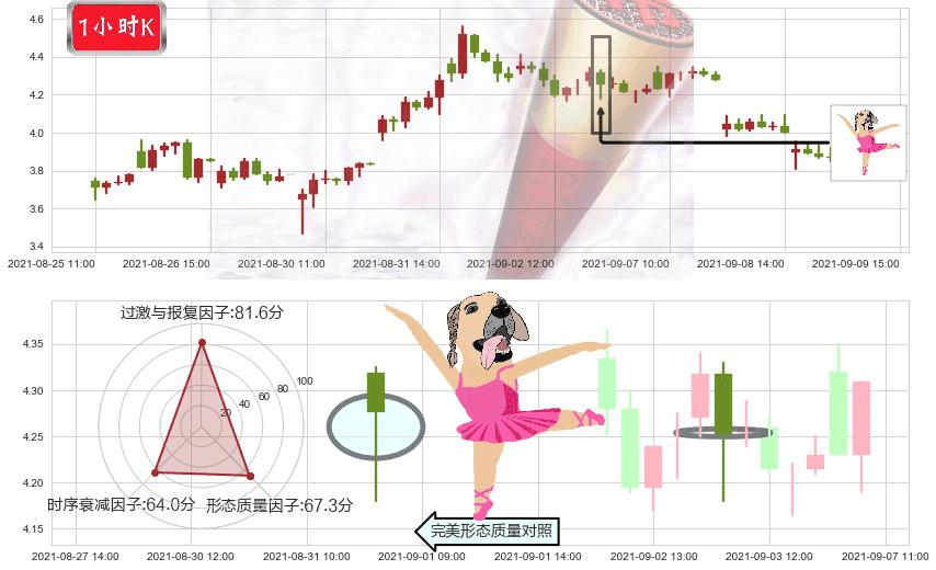 DouYu(usDOYU)单针探底（定海神针）K线图-阿布量化