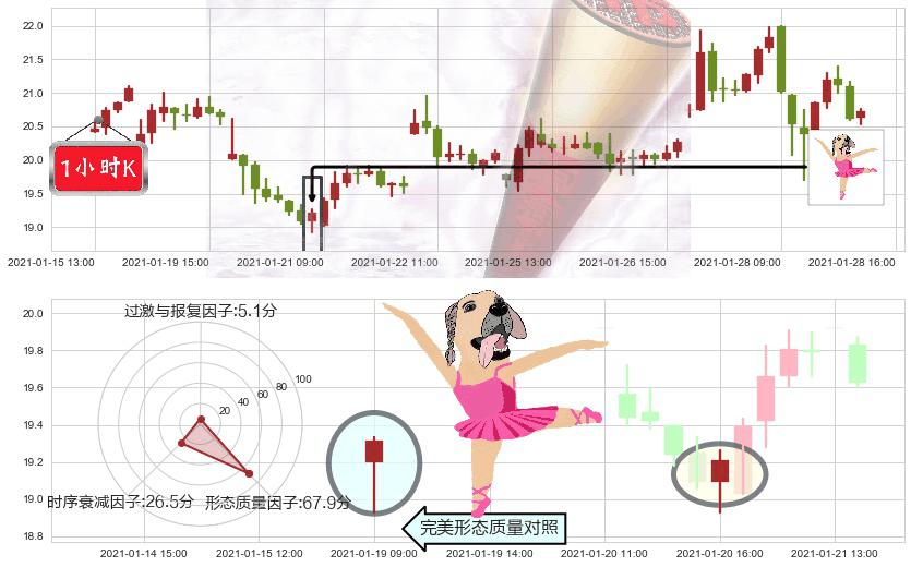 金矿3X做空-Direxion(usDUST)单针探底(定海神针)K线图-阿布量化