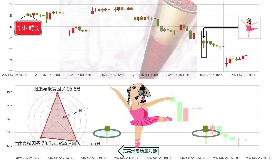 麦克莫兰铜金(usFCX)单针探底（定海神针）K线图-阿布量化