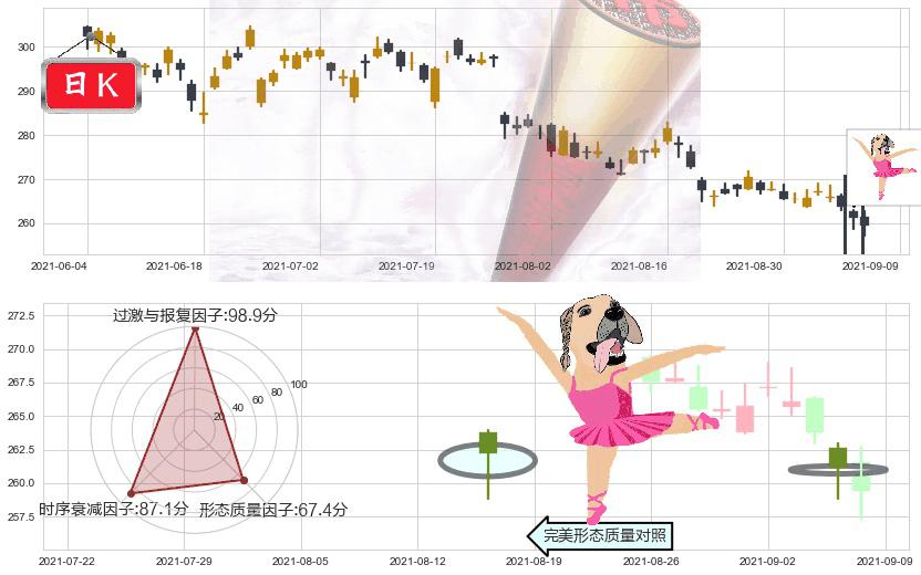 联邦快递(usFDX)单针探底(定海神针)K线图-阿布量化