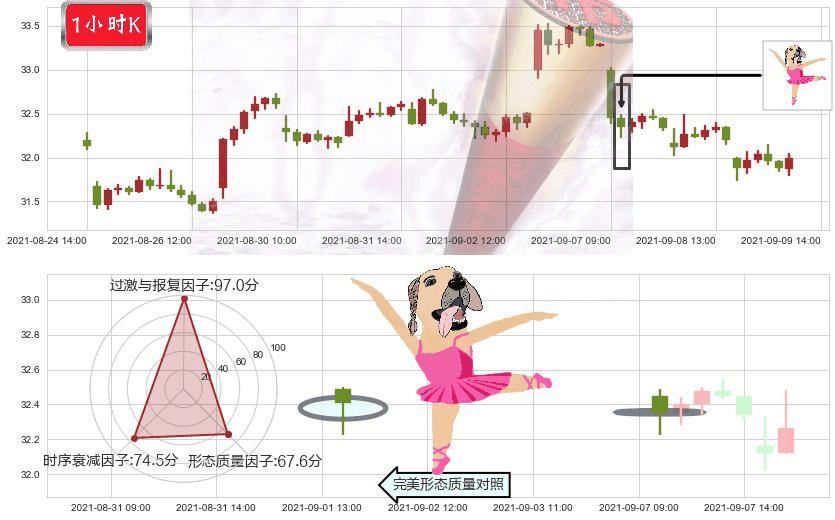 黄金矿业ETF(usGDX)单针探底（定海神针）K线图-阿布量化
