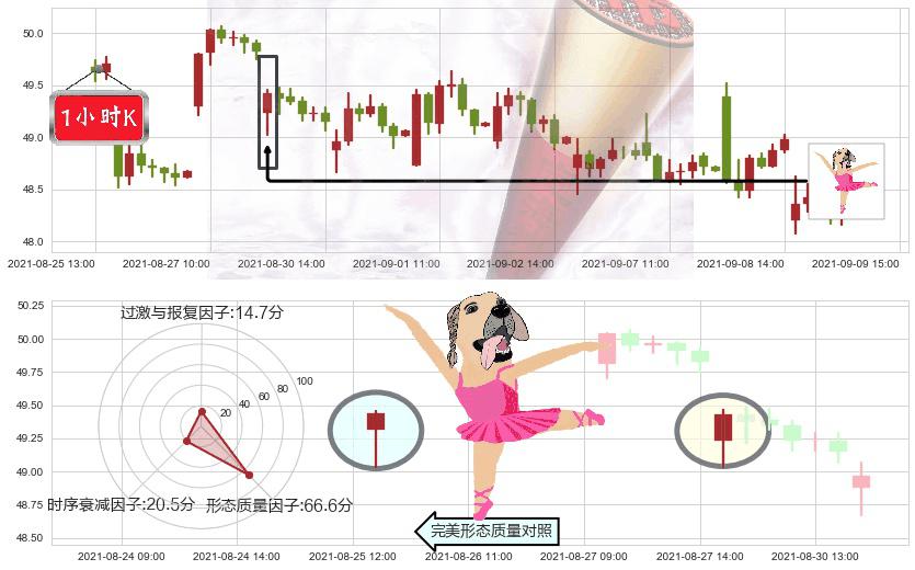 通用汽车(usGM)单针探底(定海神针)K线图-阿布量化