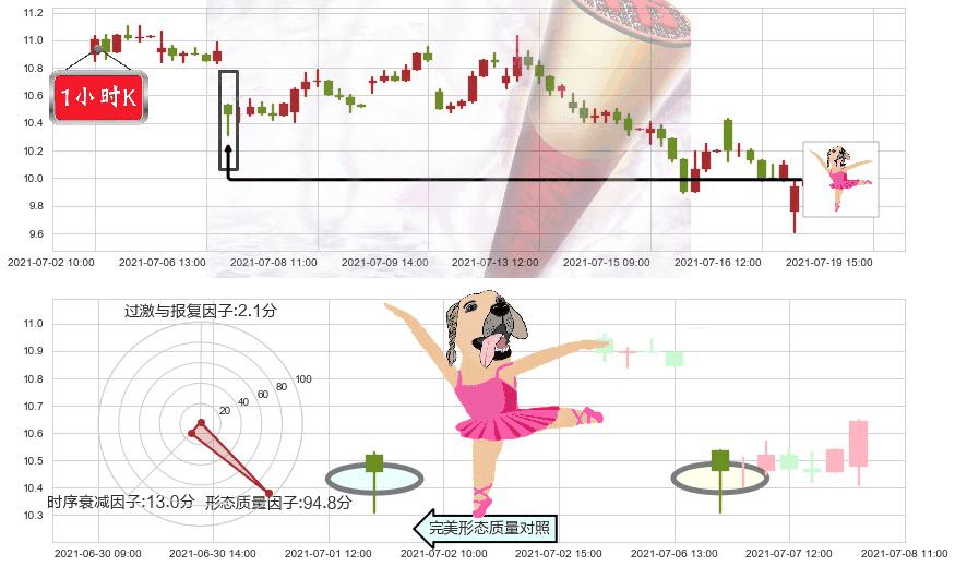 Gogo(usGOGO)单针探底(定海神针)K线图-阿布量化