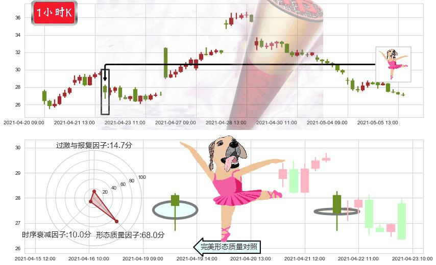 跟谁学(usGSX)单针探底（定海神针）K线图-阿布量化