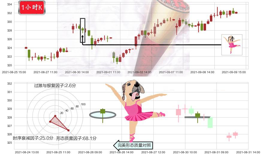 家得宝(usHD)单针探底(定海神针)K线图-阿布量化
