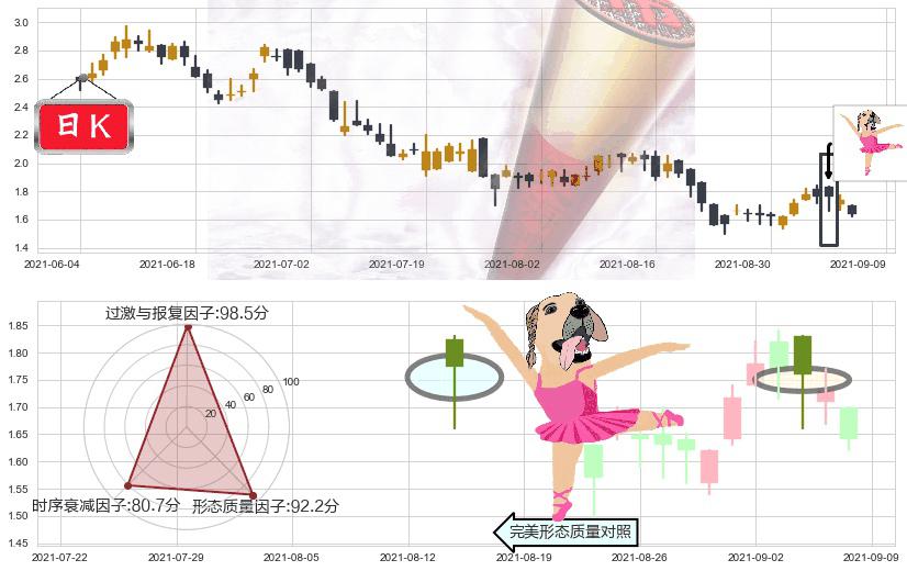 简普科技(usJT)单针探底(定海神针)K线图-阿布量化