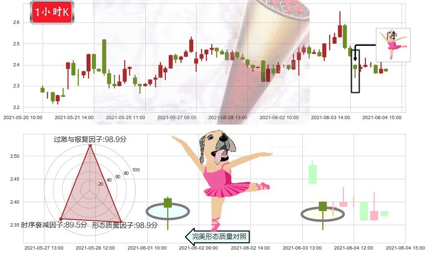 Kaixin Auto Group(usKXIN)单针探底（定海神针）K线图-阿布量化