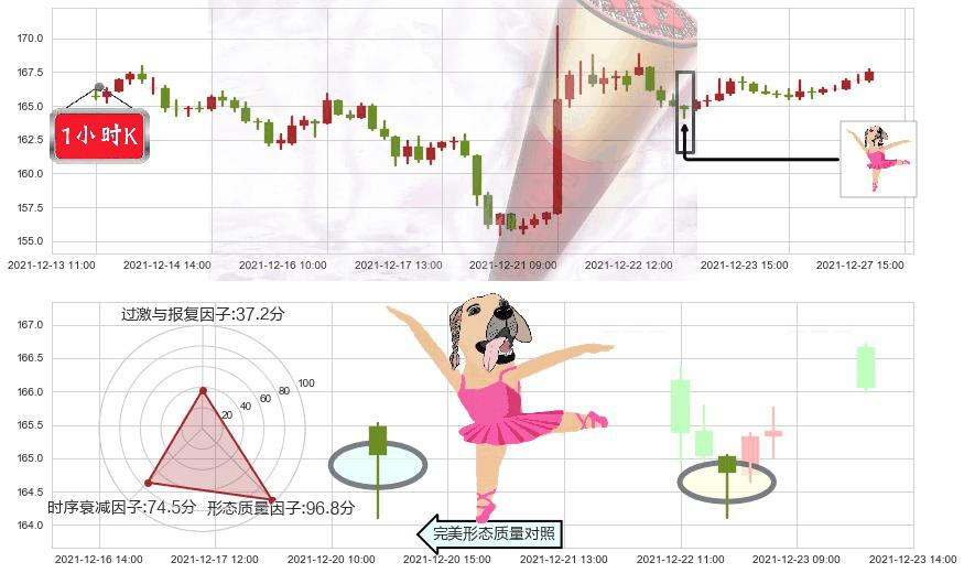 耐克(usNKE)单针探底(定海神针)K线图-阿布量化