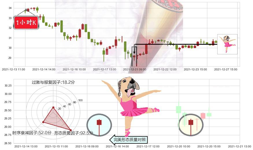 诺亚财富(usNOAH)单针探底(定海神针)K线图-阿布量化