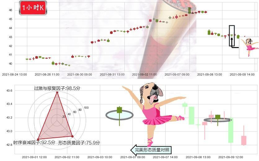中石油(usPTR)单针探底(定海神针)K线图-阿布量化