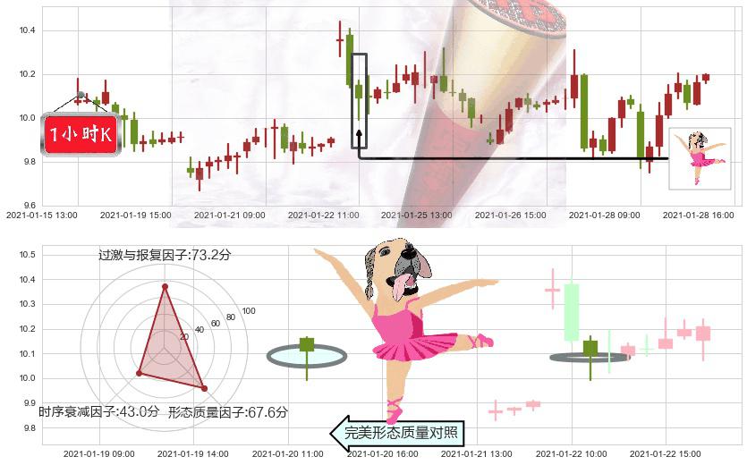 原油2X做空-ProShares(usSCO)单针探底(定海神针)K线图-阿布量化