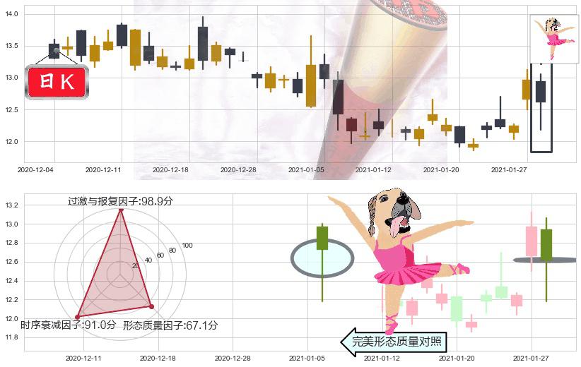 道指3X做空-ProShares(usSDOW)单针探底(定海神针)K线图-阿布量化