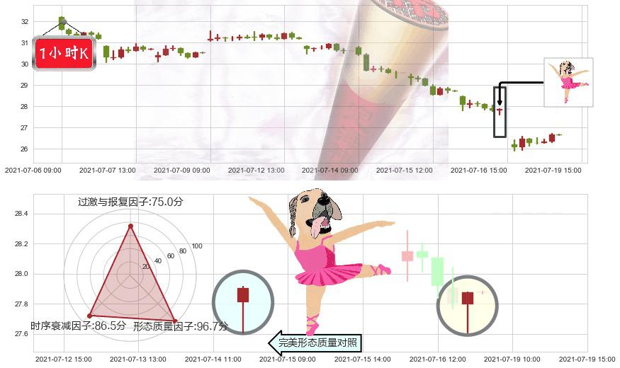 斯伦贝谢(usSLB)单针探底(定海神针)K线图-阿布量化