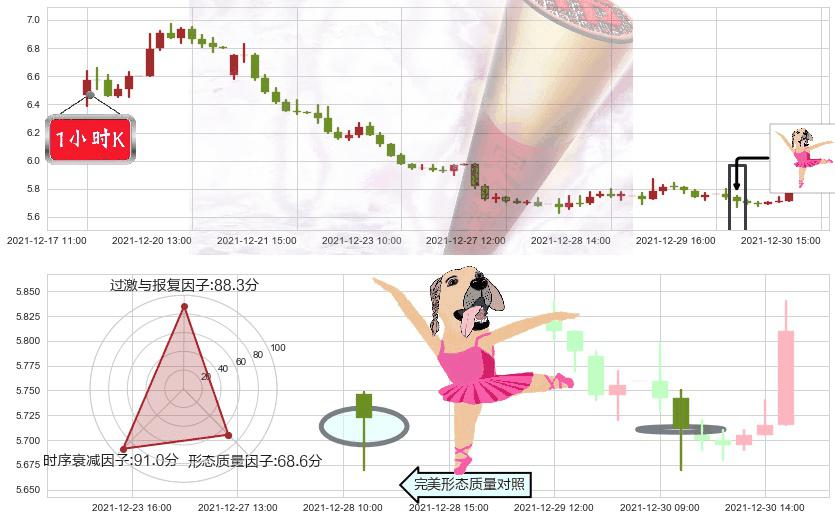 纳指3X做空-ProShares(usSQQQ)单针探底(定海神针)K线图-阿布量化