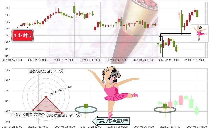 意法半导体(usSTM)单针探底（定海神针）K线图-阿布量化